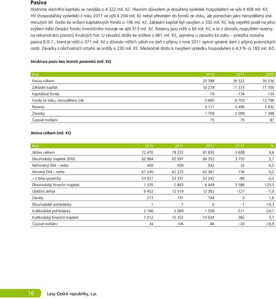 Kč, kdy největší podíl na jeho zvýšení mělo čerpání fondu investičního rozvoje ve výši 313 mil. Kč. Rezervy jsou nižší o 64 mil.