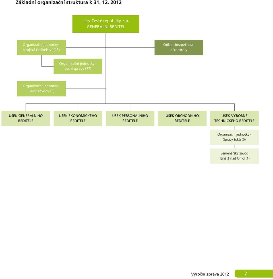 GENERÁLNÍ ŘEDITEL Organizační jednotky - Krajská ředitelství (13) Odbor bezpečnosti a kontroly Organizační jednotky -