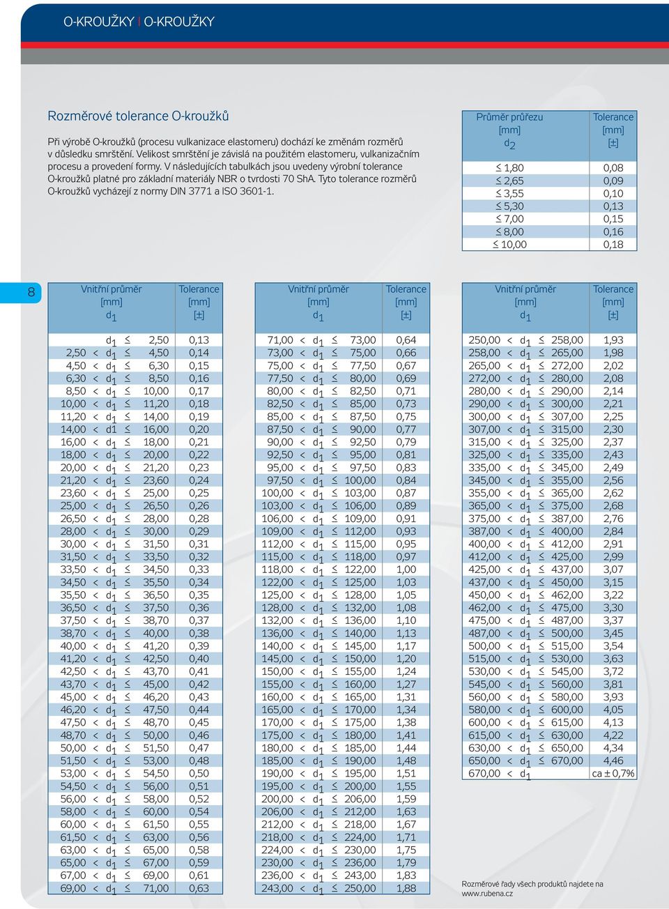 V následujících tabulkách jsou uvedeny výrobní tolerance O-kroužků platné pro základní materiály NBR o tvrdosti 70 ShA. Tyto tolerance rozměrů O-kroužků vycházejí z normy DIN 3771 a ISO 3601-1.