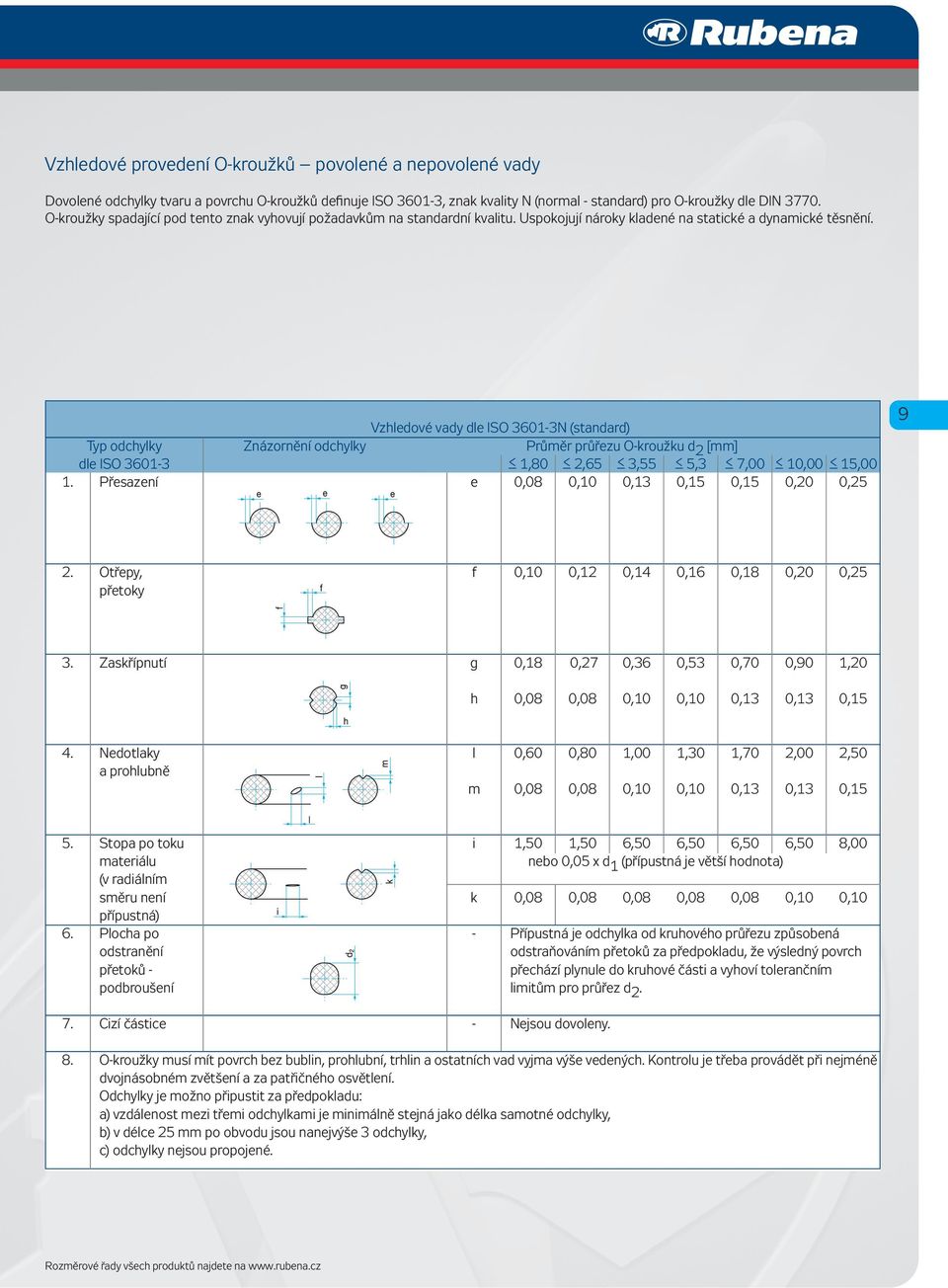 Vzhledové vady dle ISO 3601-3N (standard) Typ odchylky Znázornění odchylky Průměr průřezu O-kroužku d dle ISO 3601-3 1,80,65 3,55 5,3 7,00 10,00 15,00 1.