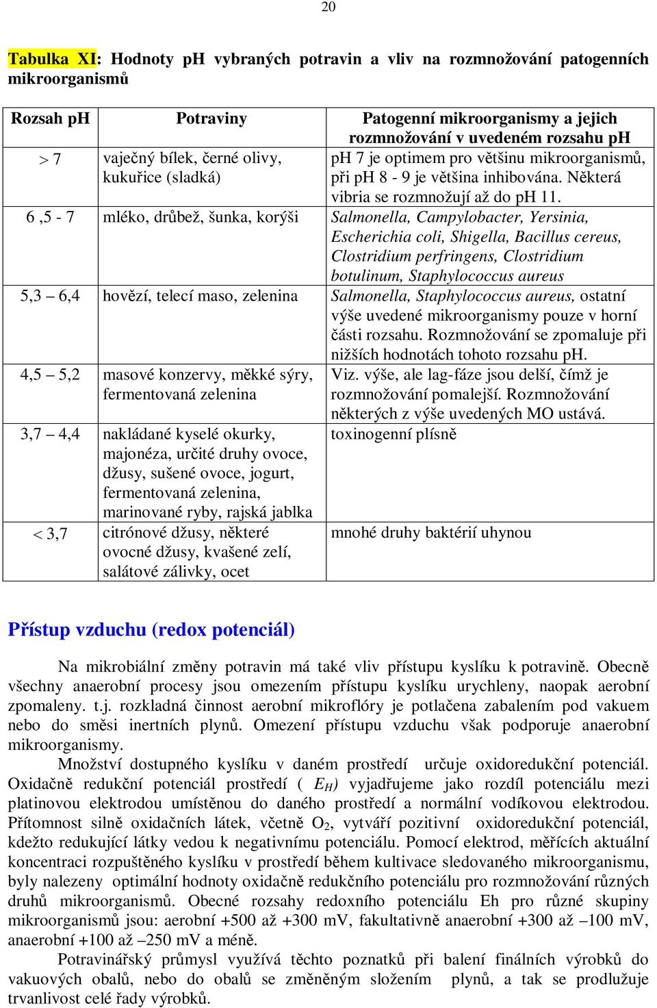 6,5-7 mléko, drbež, šunka, korýši Salmonella, Campylobacter, Yersinia, Escherichia coli, Shigella, Bacillus cereus, Clostridium perfringens, Clostridium botulinum, Staphylococcus aureus 5,3 6,4