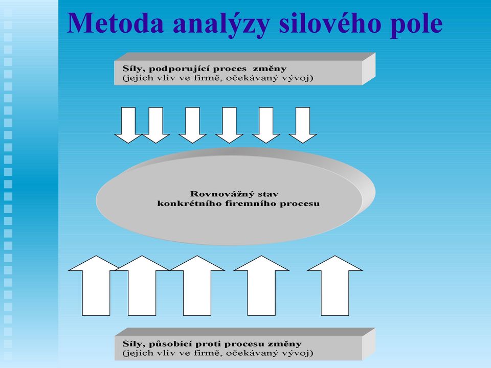 Rovnovážný stav konkrétního firemního procesu Síly,