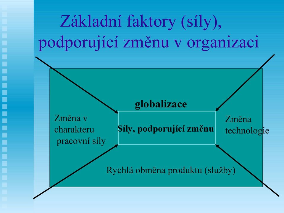 síly globalizace Síly, podporující změnu