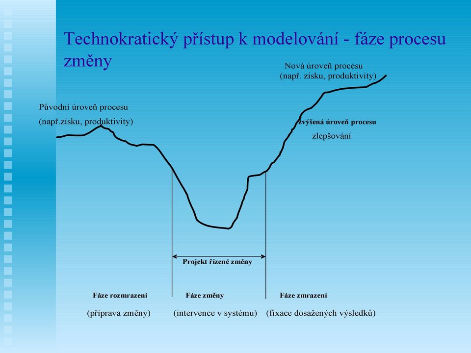 zisku, produktivity) zvýšená úroveň procesu zlepšování Projekt řízené změny