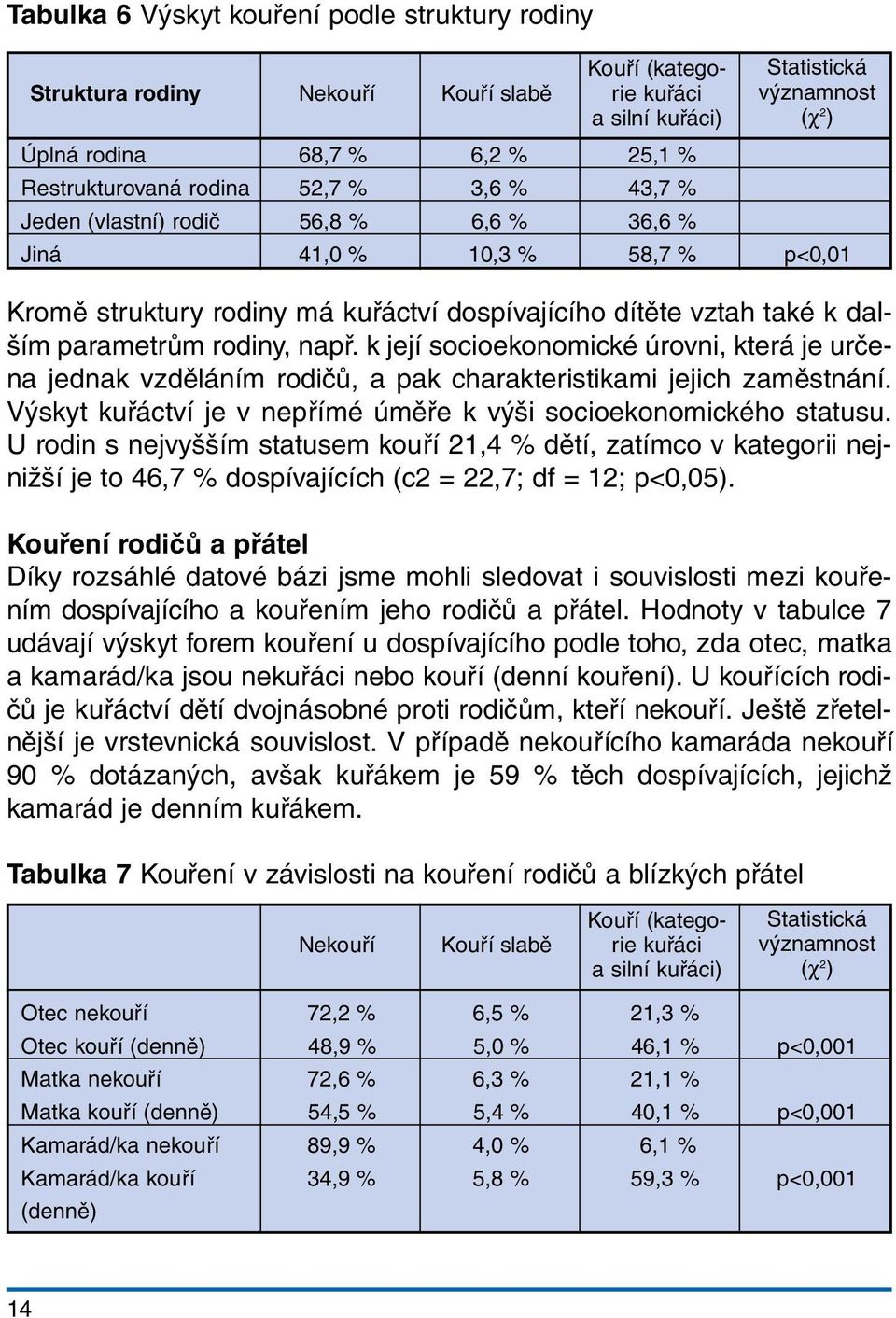 k její socioekonomické úrovni, která je určena jednak vzděláním rodičů, a pak charakteristikami jejich zaměstnání. Výskyt kuřáctví je v nepřímé úměře k výši socioekonomického statusu.