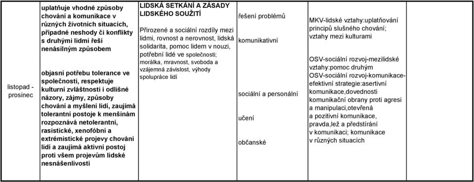 extrémistické projevy chování lidí a zaujímá aktivní postoj proti všem projevům lidské nesnášenlivosti LIDSKÁ SETKÁNÍ A ZÁSADY LIDSKÉHO SOUŽITÍ Přirozené a sociální rozdíly mezi lidmi, rovnost a