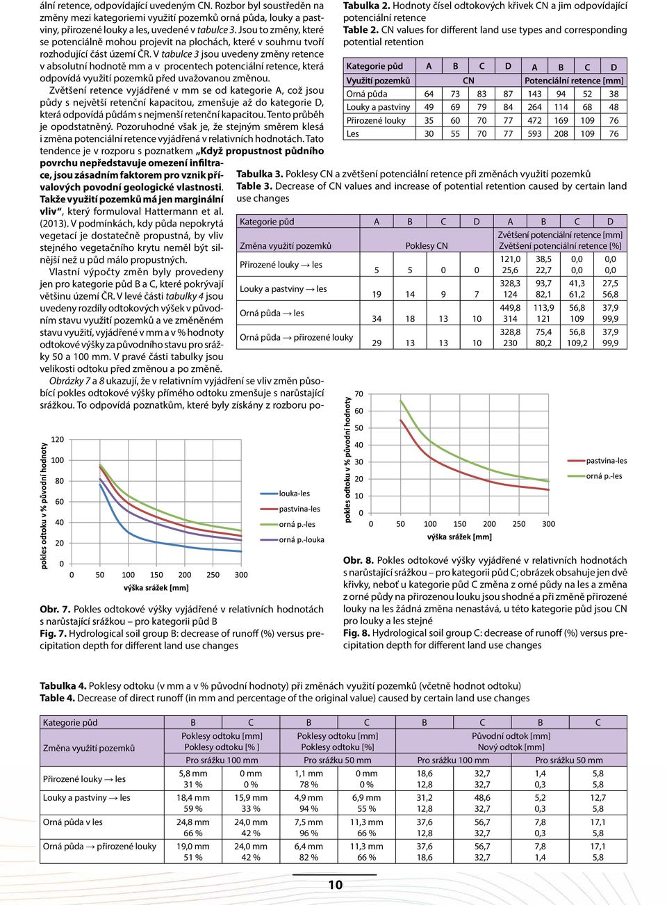 Hydrological soil group C: increase of infiltration versus precipitation depth for different land use changes zorování za povodně z roku 2002 (Kašpárek a Krátká, 2004; Kašpárek a Peláková, 2013) i