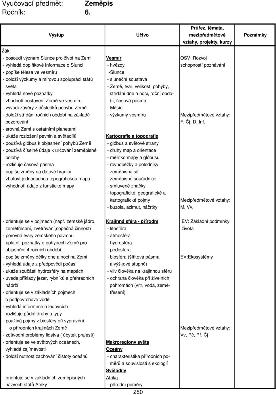 tělesa ve vesmíru -Slunce - doloží výzkumy a mírovou spolupráci států - sluneční soustava světa - Země, tvar, velikost, pohyby, - vyhledá nové poznatky střídání dne a noci, roční obdo- - zhodnotí