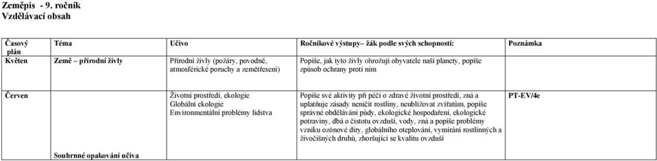 tyto živly ohrožují obyvatele naší planety, popíše způsob ochrany proti nim Červen Životní prostředí, ekologie Globální ekologie Environmentální problémy lidstva Popíše své aktivity při péči