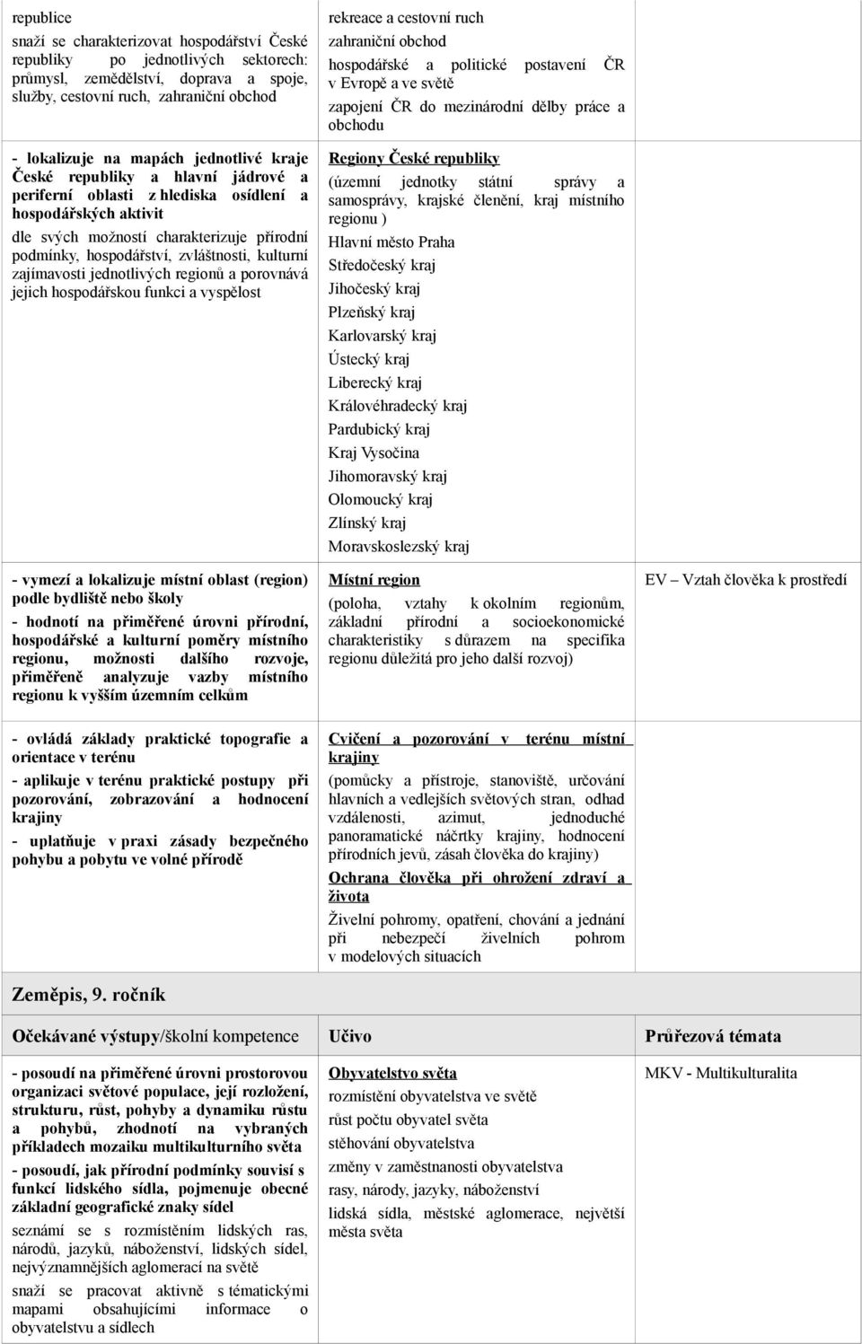 kulturní zajímavosti jednotlivých regionů a porovnává jejich hospodářskou funkci a vyspělost - vymezí a lokalizuje místní oblast (region) podle bydliště nebo školy - hodnotí na přiměřené úrovni
