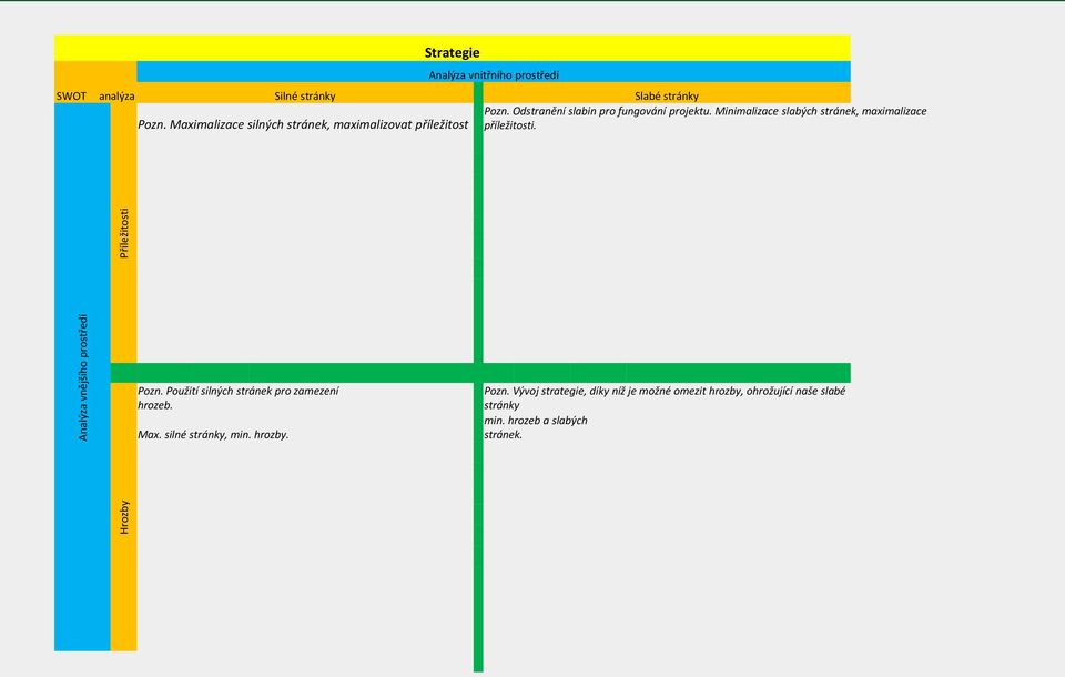 Odstranění slabin pro fungování projektu. Minimalizace slabých stránek, maximalizace příležitosti. Pozn.