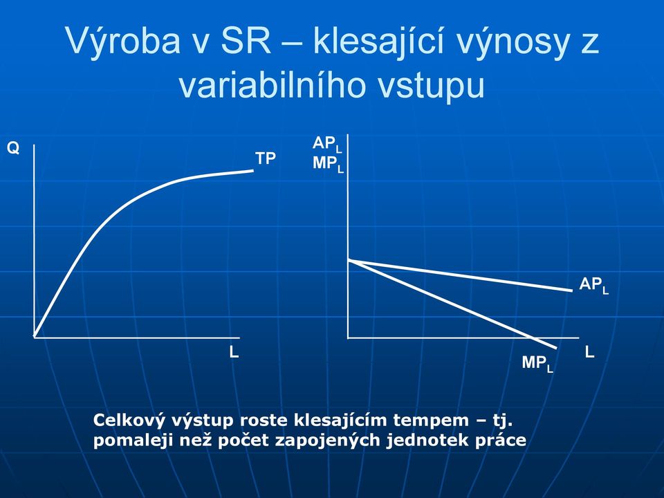 MP L L Celkový výstup roste klesajícím