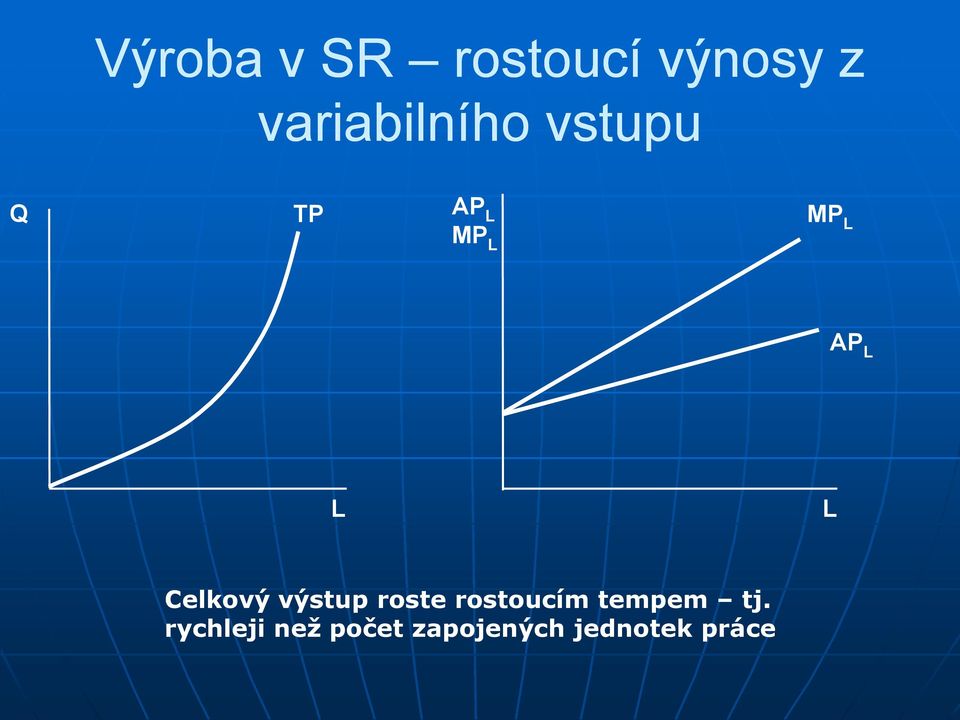 AP L L L Celkový výstup roste rostoucím