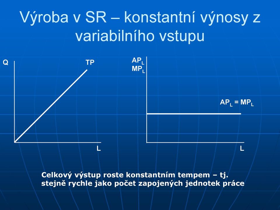 Celkový výstup roste konstantním tempem tj.