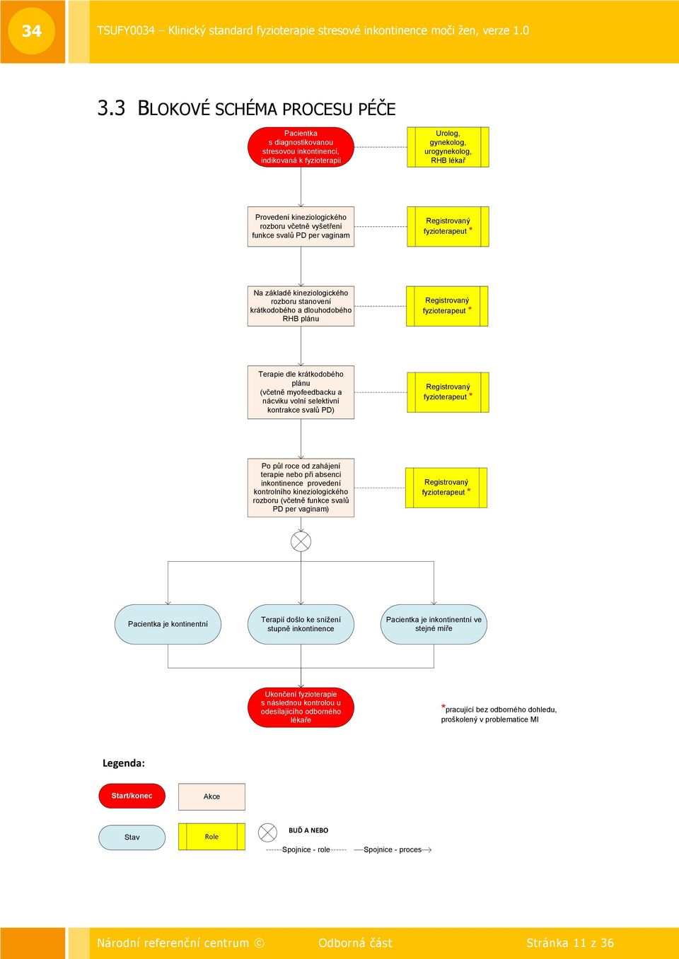 krátkodobého plánu (včetně myofeedbacku a nácviku volní selektivní kontrakce svalů PD) Registrovaný fyzioterapeut * Po půl roce od zahájení terapie nebo při absenci inkontinence provedení kontrolního
