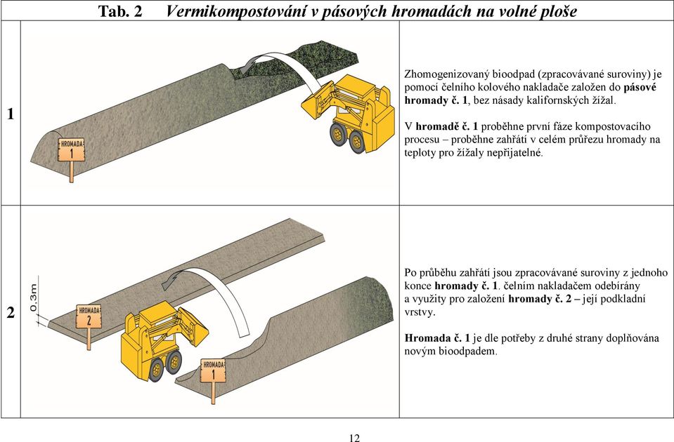 1 proběhne první fáze kompostovacího procesu proběhne zahřátí v celém průřezu hromady na teploty pro žížaly nepřijatelné.