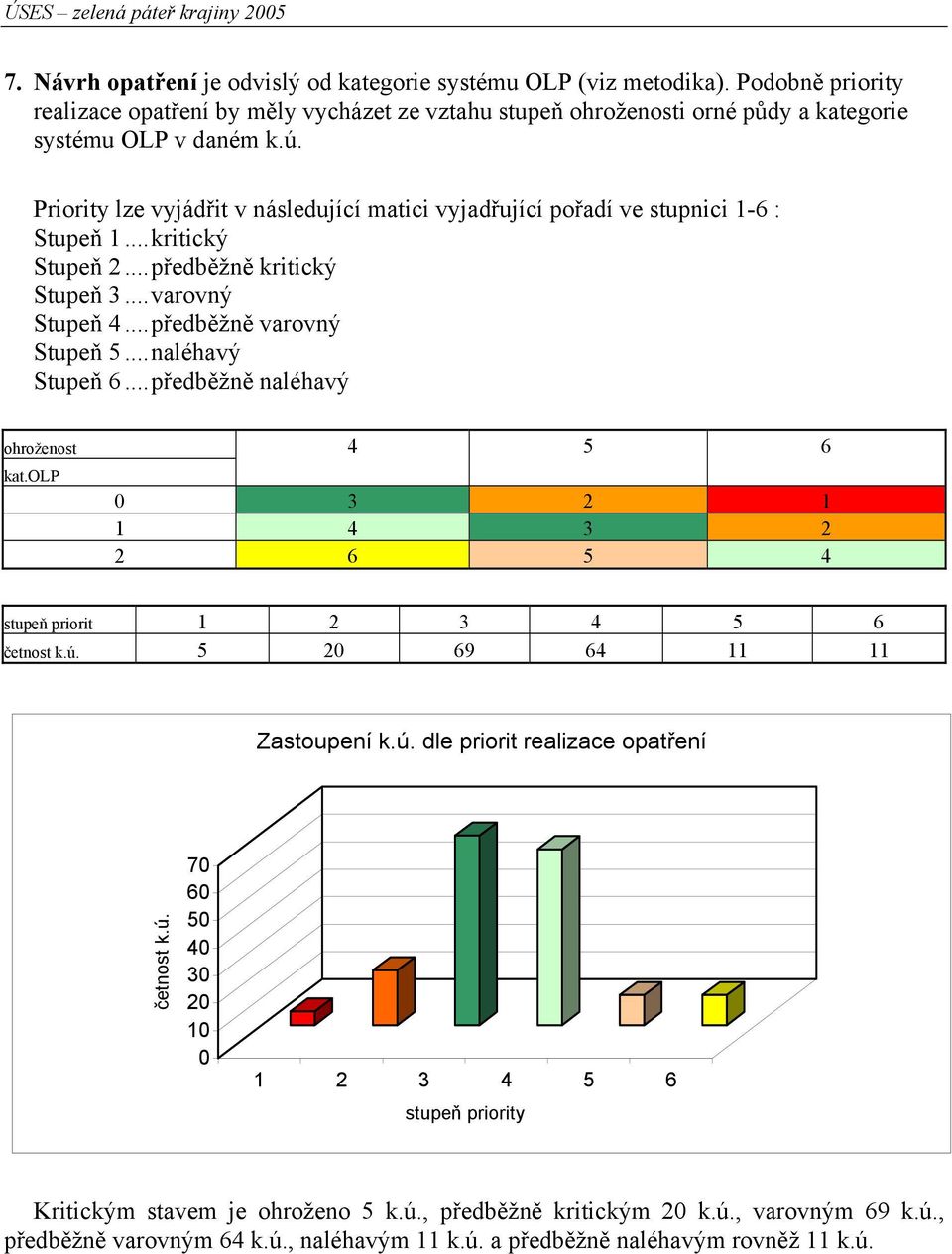 ..naléhavý Stupeň 6...předběžně naléhavý ohroženost 4 5 6 kat.olp 3 2 1 1 4 3 2 2 6 5 4 stupeň priorit 1 2 3 4 5 6 četnost k.ú. 5 2 69 64 11 11 Zastoupení k.ú. dle priorit realizace opatření četnost k.