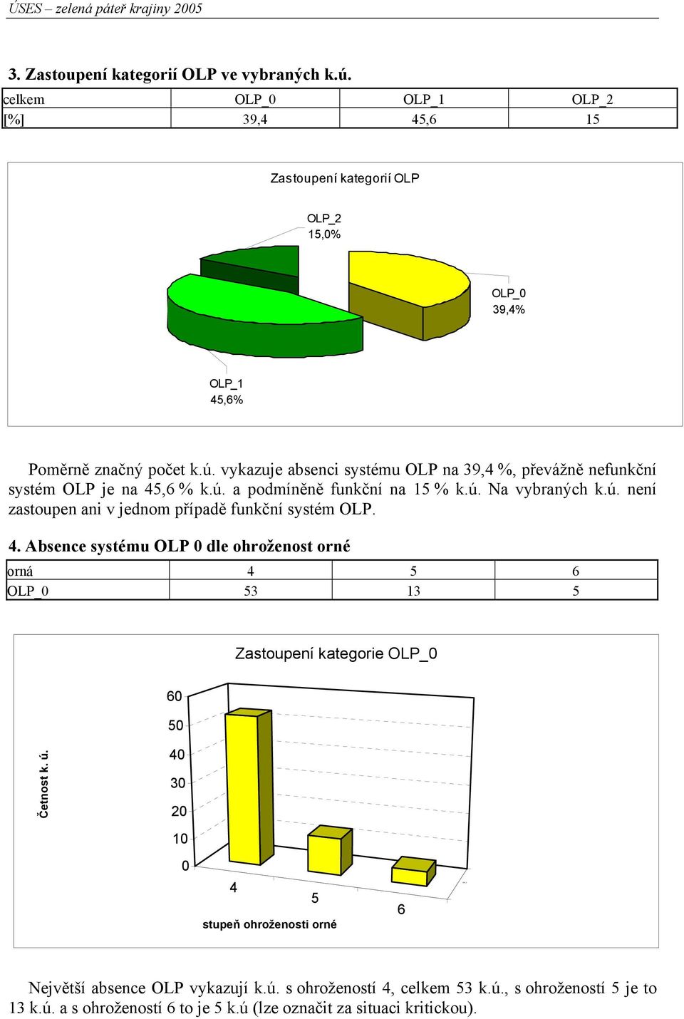 vykazuje absenci systému OLP na 39,4 %, převážně nefunkční systém OLP je na 45,6 % k.ú. a podmíněně funkční na 15 % k.ú. Na vybraných k.ú. není zastoupen ani v jednom případě funkční systém OLP.