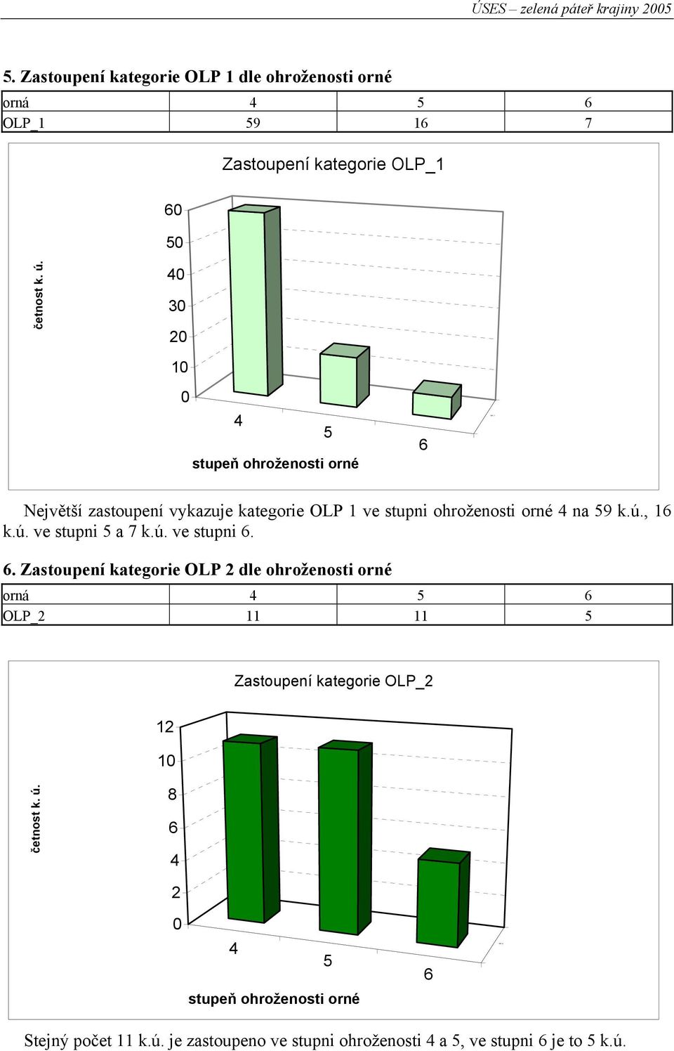 4 3 2 1 4 5 stupeň ohroženosti orné 6 Největší zastoupení vykazuje kategorie OLP 1 ve stupni ohroženosti orné 4 na 59 k.ú., 16 k.ú. ve stupni 5 a 7 k.