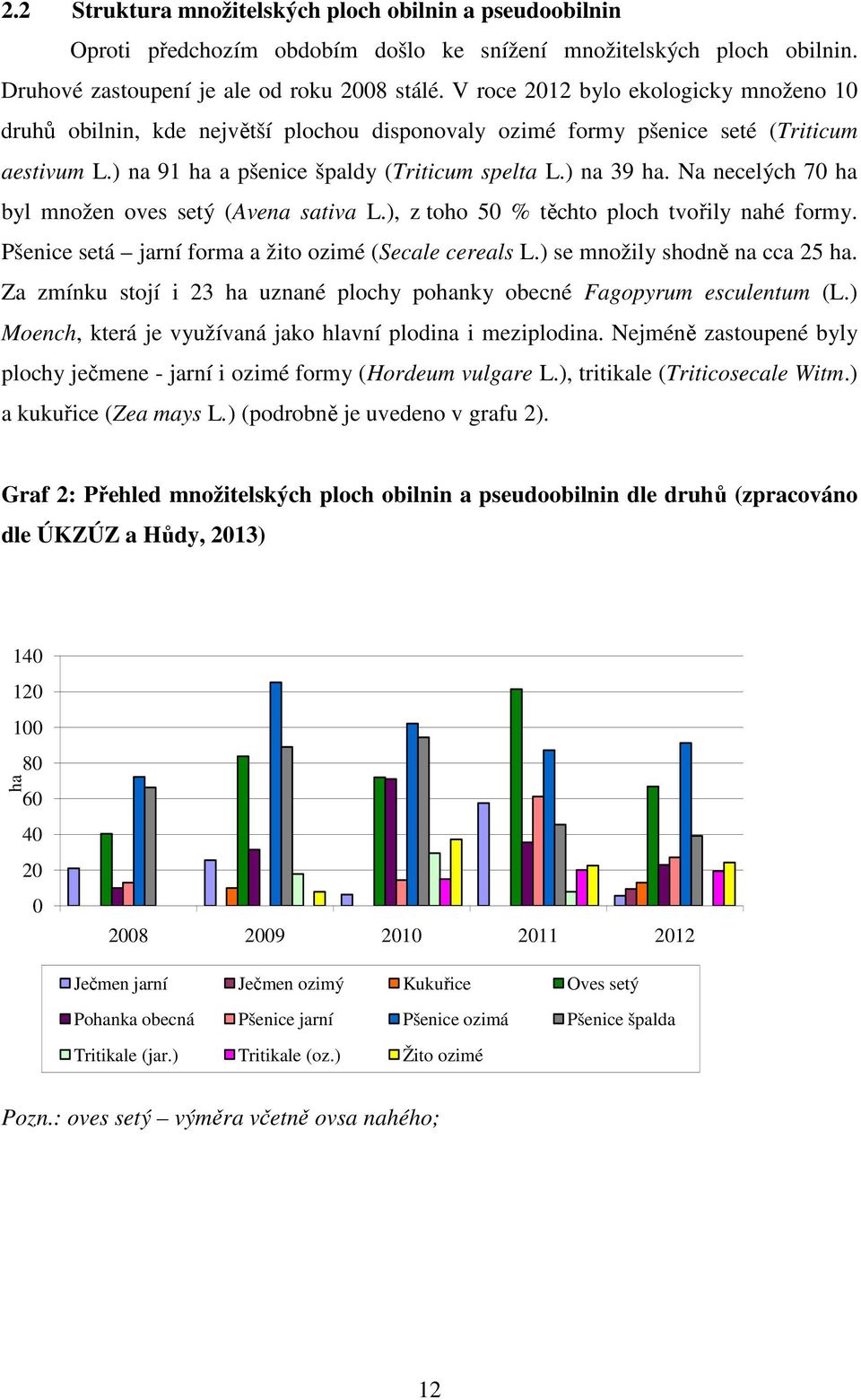 Na necelých 70 ha byl množen oves setý (Avena sativa L.), z toho 50 % těchto ploch tvořily nahé formy. Pšenice setá jarní forma a žito ozimé (Secale cereals L.) se množily shodně na cca 25 ha.