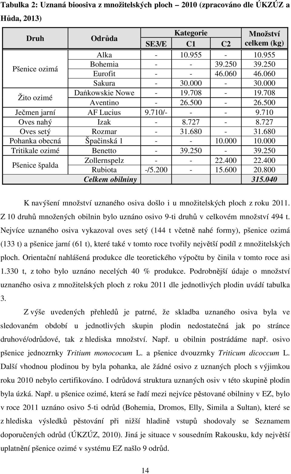 727-8.727 Oves setý Rozmar - 31.680-31.680 Pohanka obecná Špačinská 1 - - 10.000 10.000 Tritikale ozimé Benetto - 39.250-39.250 Pšenice špalda Zollernspelz - - 22.400 22.400 Rubiota -/5.200-15.600 20.