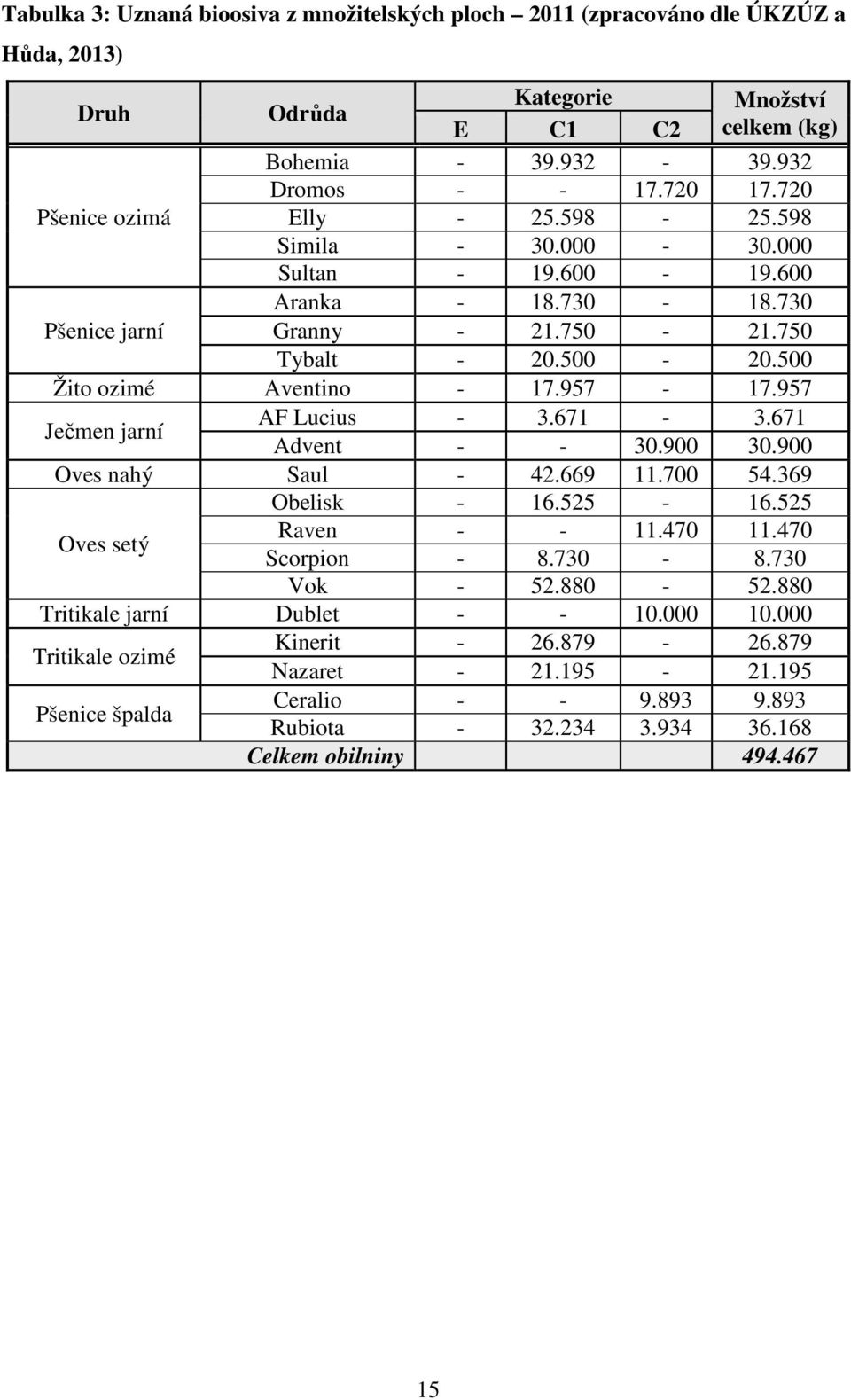 957-17.957 Ječmen jarní AF Lucius - 3.671-3.671 Advent - - 30.900 30.900 Oves nahý Saul - 42.669 11.700 54.369 Obelisk - 16.525-16.525 Oves setý Raven - - 11.470 11.470 Scorpion - 8.730-8.