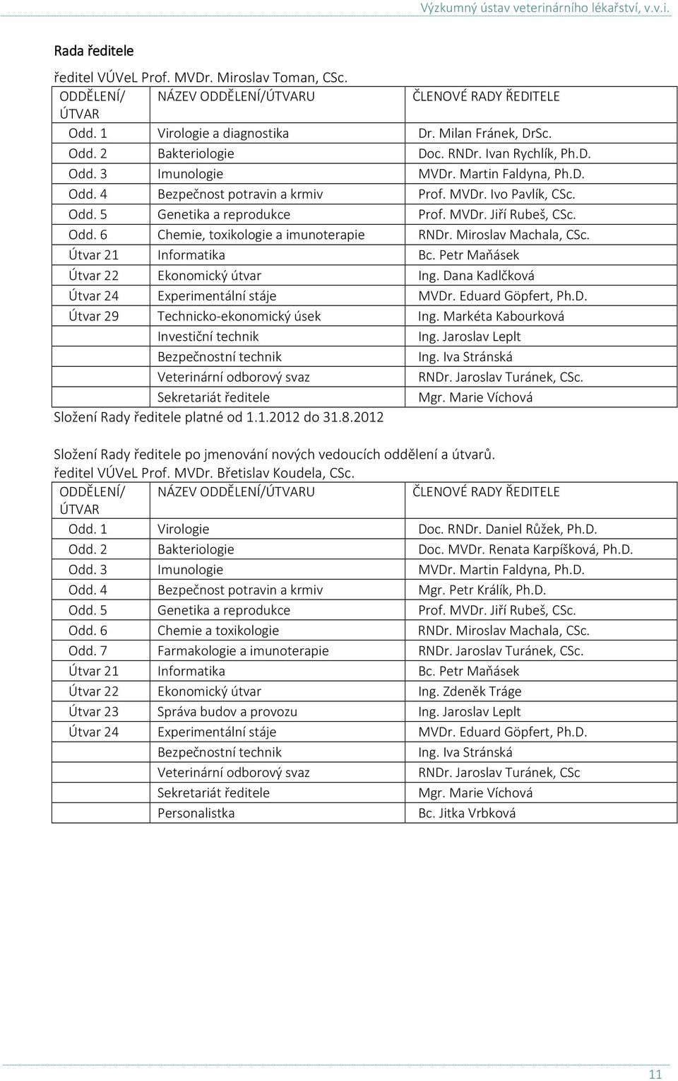 Odd. 5 Genetika a reprodukce Prof. MVDr. Jiří Rubeš, CSc. Odd. 6 Chemie, toxikologie a imunoterapie RNDr. Miroslav Machala, CSc. Útvar 21 Informatika Bc. Petr Maňásek Útvar 22 Ekonomický útvar Ing.