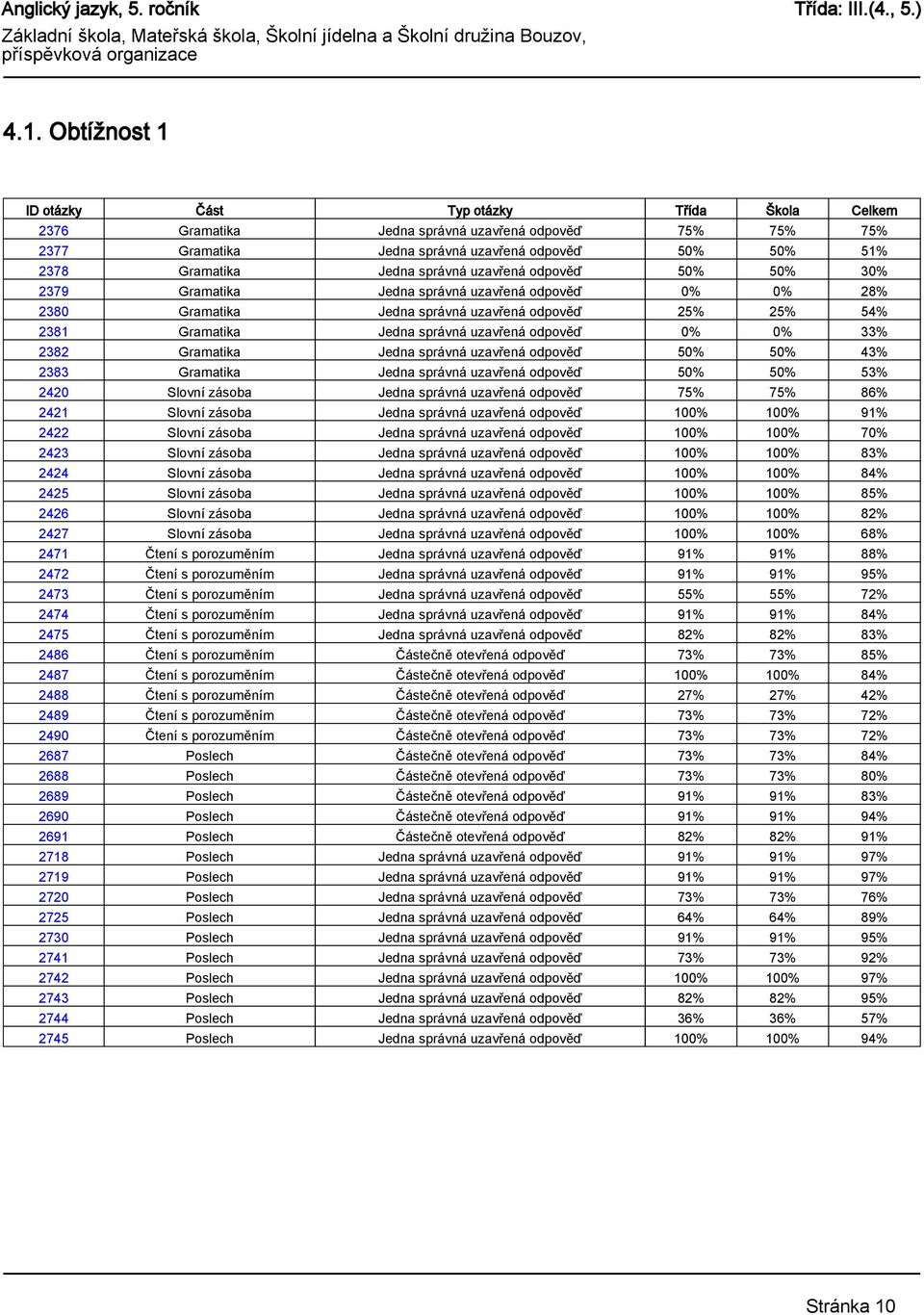 0% 33% 2382 Gramatika Jedna správná uzavřená odpověď 50% 50% 43% 2383 Gramatika Jedna správná uzavřená odpověď 50% 50% 53% 2420 Slovní zásoba Jedna správná uzavřená odpověď 75% 75% 86% 2421 Slovní