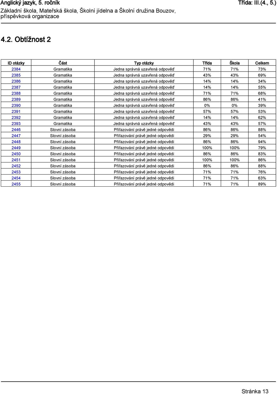 86% 86% 41% 2390 Gramatika Jedna správná uzavřená odpověď 0% 0% 39% 2391 Gramatika Jedna správná uzavřená odpověď 57% 57% 53% 2392 Gramatika Jedna správná uzavřená odpověď 14% 14% 62% 2393 Gramatika