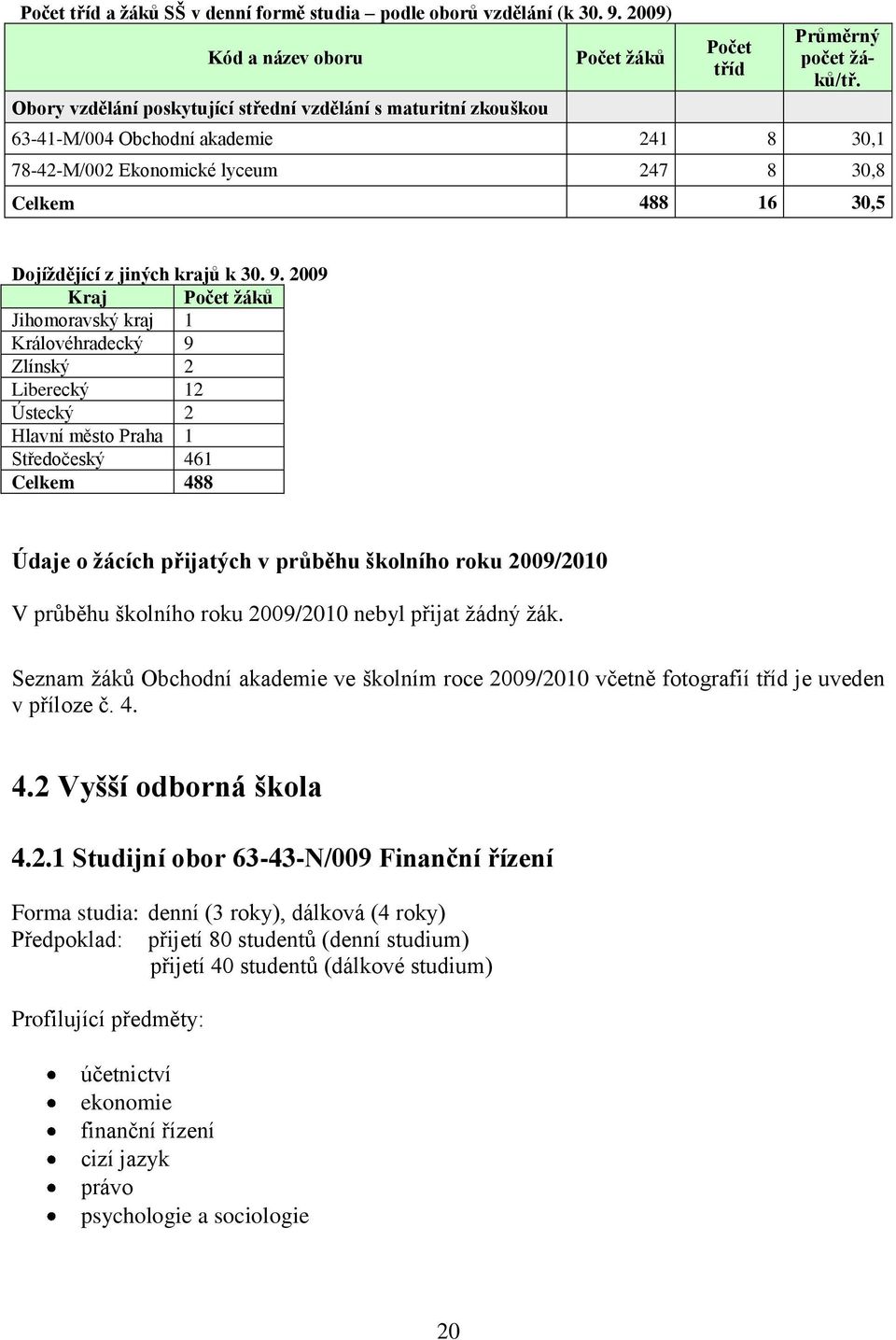 63-41-M/004 Obchodní akademie 241 8 30,1 78-42-M/002 Ekonomické lyceum 247 8 30,8 Celkem 488 16 30,5 Dojíţdějící z jiných krajů k 30. 9.