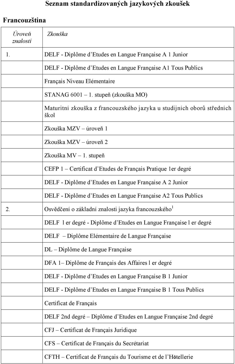 stupeň (zkouška MO) Maturitní zkouška z francouzského jazyka u studijních oborů středních škol Zkouška MZV úroveň 1 Zkouška MZV úroveň 2 Zkouška MV 1.