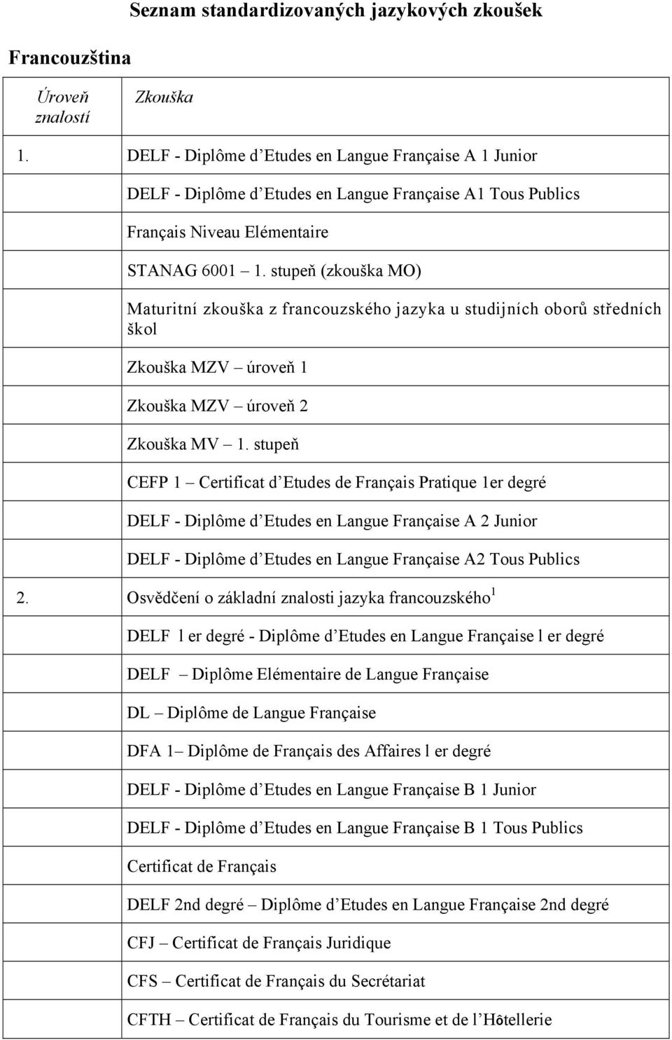 stupeň (zkouška MO) Maturitní zkouška z francouzského jazyka u studijních oborů středních škol Zkouška MZV úroveň 1 Zkouška MZV úroveň 2 Zkouška MV 1.