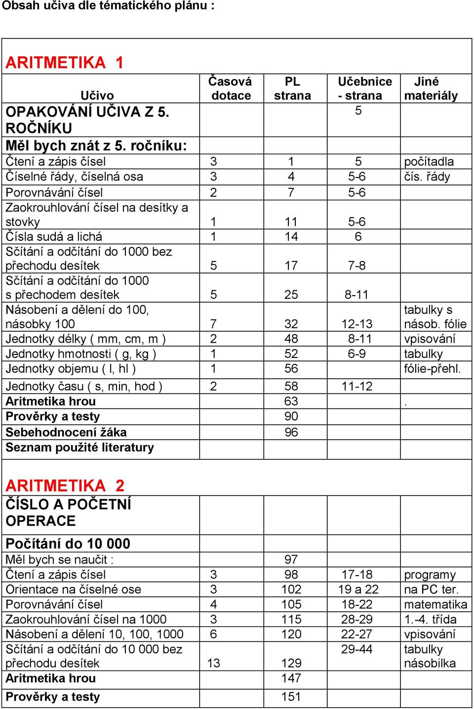 m ) Jednotky hmotnosti ( g, kg ) Jednotky objemu ( l, hl ) Jednotky času ( s, min, hod ) Aritmetika hrou Prověrky a testy Sebehodnocení žáka Seznam použité literatury Učebnice Jiné - strana materiály