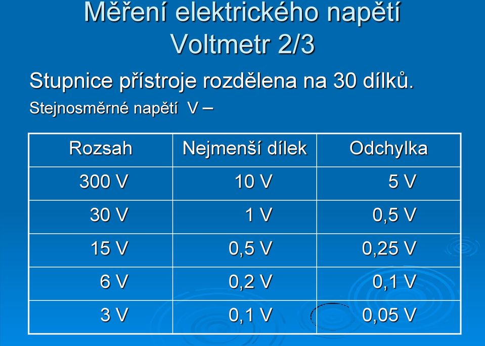 Stejnosměrné napětí V Rozsah Nejmenší dílek Odchylka