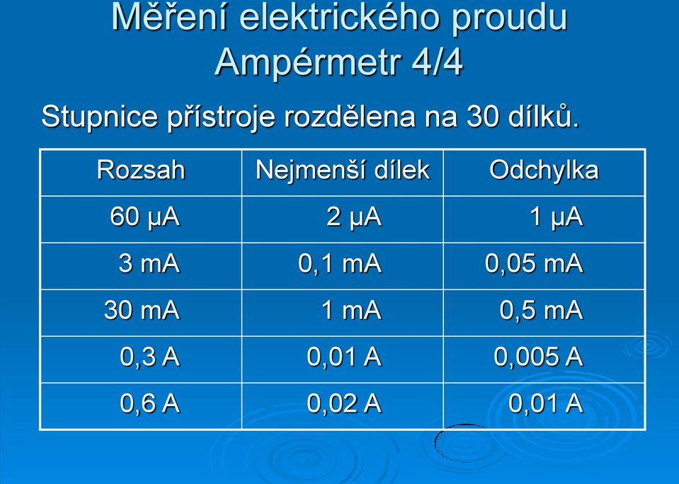 Rozsah Nejmenší dílek Odchylka 60 μa 2 μa 1 μa 3 ma