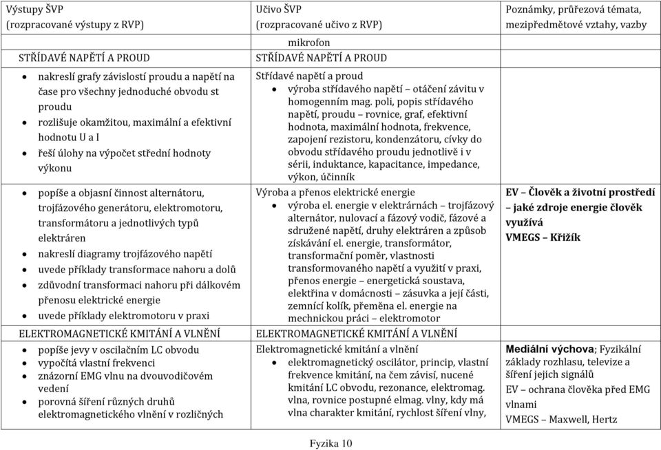 transformace nahoru a dolů zdůvodní transformaci nahoru při dálkovém přenosu elektrické energie uvede příklady elektromotoru v praxi ELEKTROMAGNETICKÉ KMITÁNÍ A VLNĚNÍ popíše jevy v oscilačním LC
