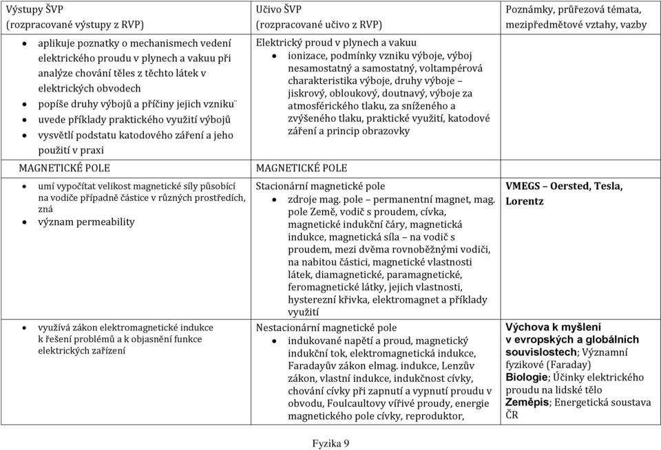 prostředích, zná význam permeability využívá zákon elektromagnetické indukce k řešení problémů a k objasnění funkce elektrických zařízení Elektrický proud v plynech a vakuu ionizace, podmínky vzniku