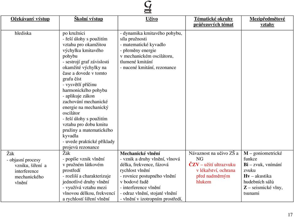 pružiny a matematického kyvadla - uvede praktické příklady projevů rezonance - popíše vznik vlnění v pružném látkovém prostředí - rozliší a charakterizuje jednotlivé druhy vlnění - využívá vztahu