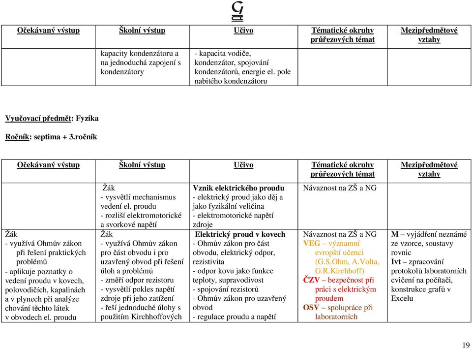 ročník Očekávaný výstup Školní výstup Učivo Tématické okruhy - využívá Ohmův zákon při řešení praktických problémů - aplikuje poznatky o vedení proudu v kovech, polovodičích, kapalinách a v plynech