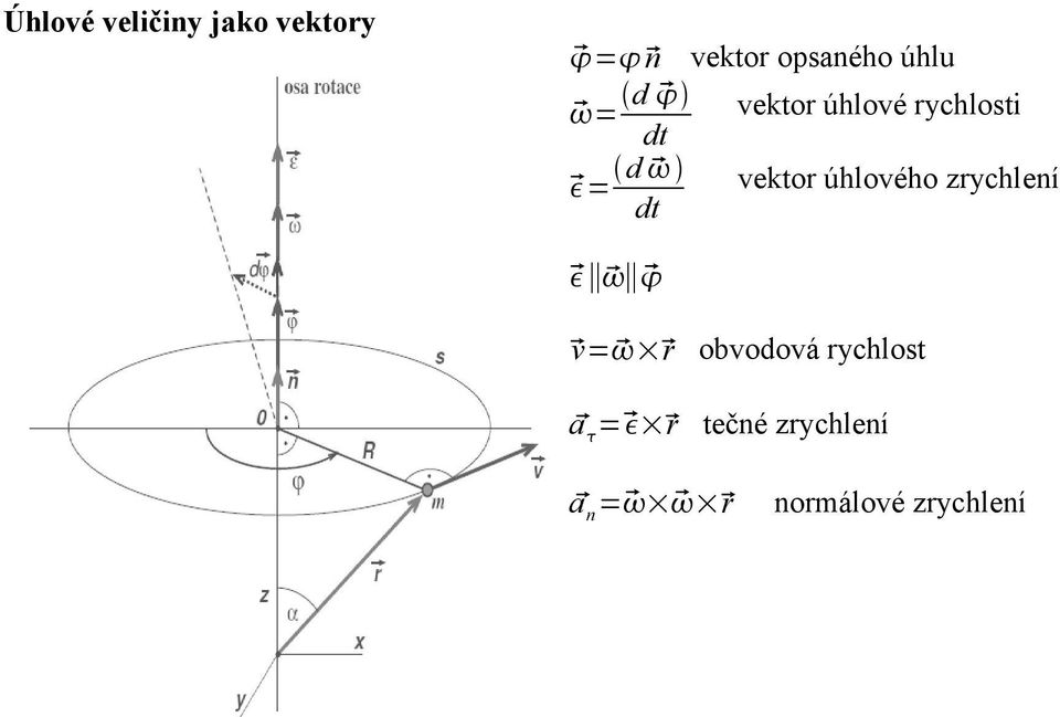 vektor úhlového zrychlení v= r a = r obvodová