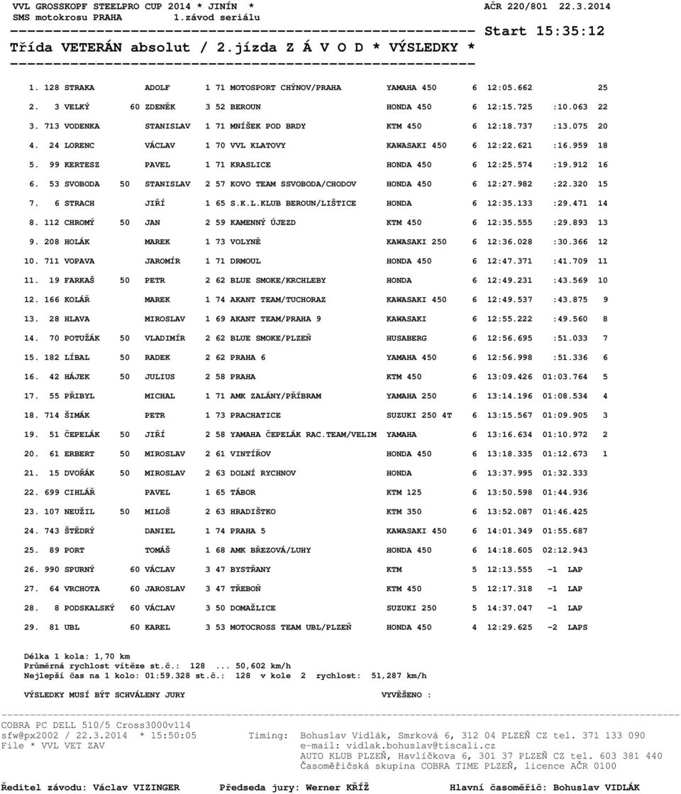 621 :16.959 18 5. 99 KERTESZ PAVEL 1 71 KRASLICE HONDA 450 6 12:25.574 :19.912 16 6. 53 SVOBODA 50 STANISLAV 2 57 KOVO TEAM SSVOBODA/CHODOV HONDA 450 6 12:27.982 :22.320 15 7. 6 STRACH JIŘÍ 1 65 S.K.L.KLUB BEROUN/LIŠTICE HONDA 6 12:35.