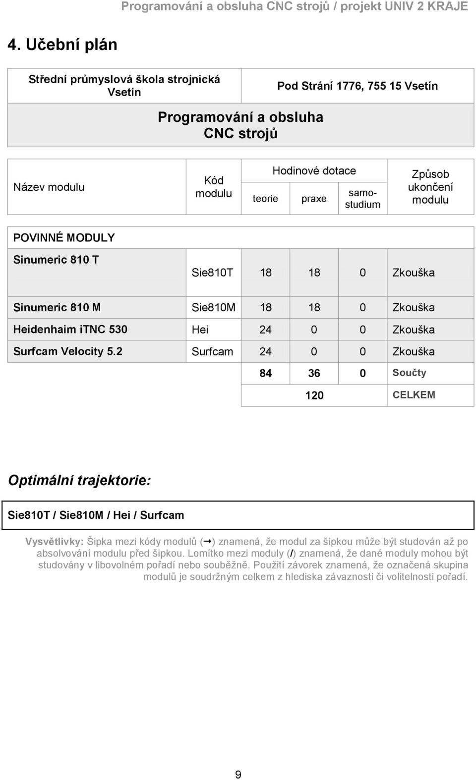 2 Surfcam 24 0 0 Zkouška 84 36 0 Součty 120 CELKEM Optimální trajektorie: Sie810T / Sie810M / Hei / Surfcam Vysvětlivky: Šipka mezi kódy modulů ( ) znamená, že modul za šipkou může být studován až po