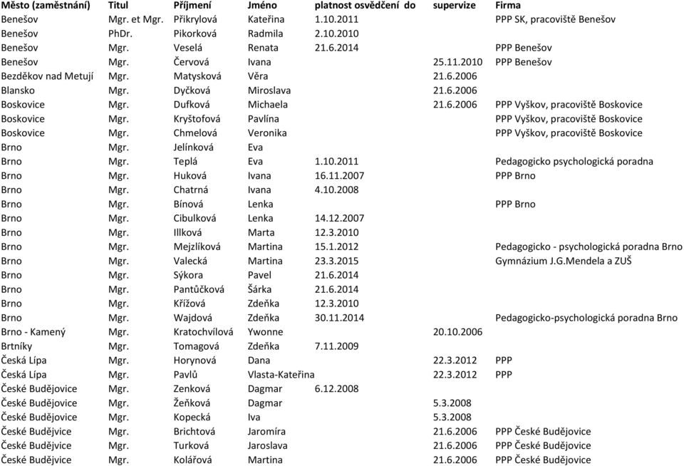 Dufková Michaela 21.6.2006 PPP Vyškov, pracoviště Boskovice Boskovice Mgr. Kryštofová Pavlína PPP Vyškov, pracoviště Boskovice Boskovice Mgr.