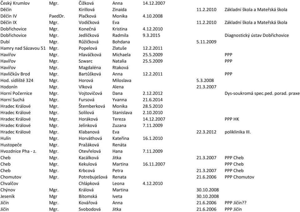 Hlaváčková Michaela 25.5.2009 PPP Havířov Mgr. Szwarc Natalia 25.5.2009 PPP Havířov Mgr. Magdaléna Rtaková Havlíčkův Brod Mgr. Bartůšková Anna 12.2.2011 PPP Hod. sídliště 324 Mgr. Horová Miloslava 5.