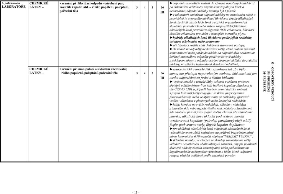 dokonalém odstranění zbytků samozápalných látek a neutralizaci;odpadní nádoby nesmějí být z plastů; v laboratoři umisťovat odpadní nádoby na označeném místě a pravidelně je vyprazdňovat;ihned