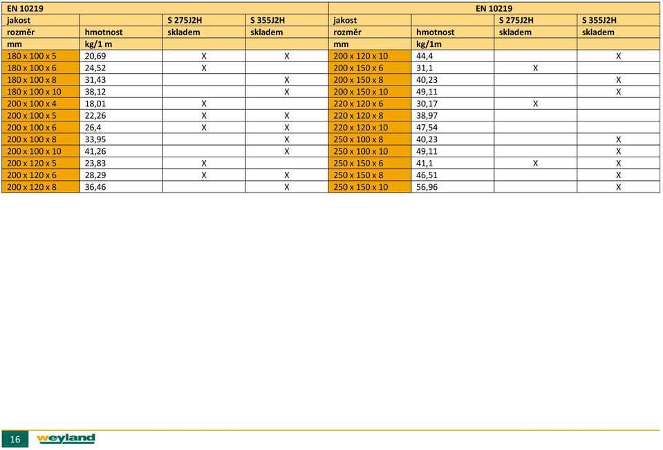 18,01 X 220 x 120 x 6 30,17 X 200 x 100 x 5 22,26 X X 220 x 120 x 8 38,97 200 x 100 x 6 26,4 X X 220 x 120 x 10 47,54 200 x 100 x 8 33,95 X 250 x 100 x 8 40,23 X 200 x 100