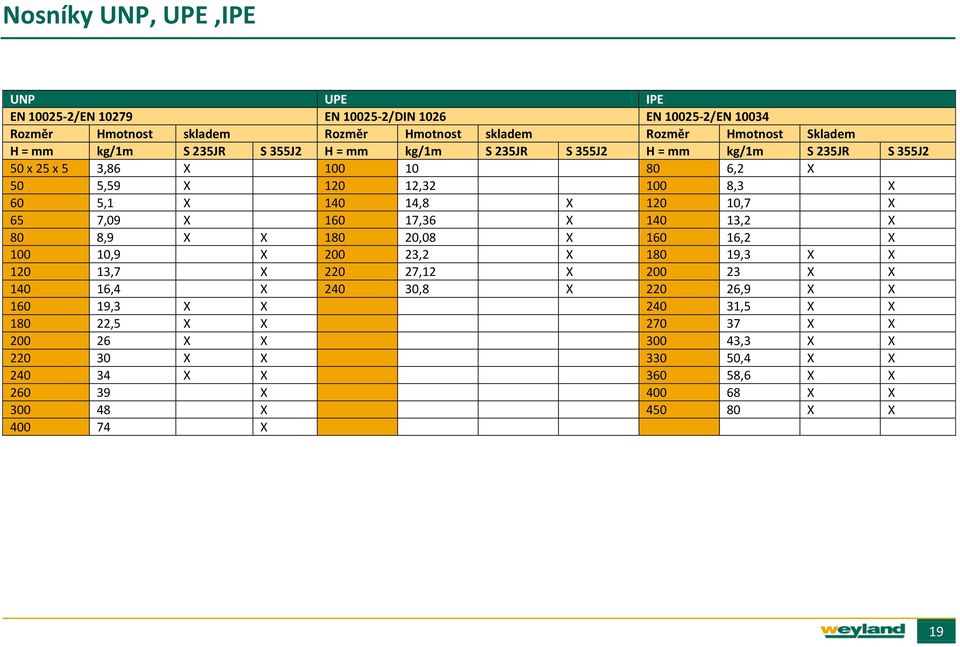 10,7 X 65 7,09 X 160 17,36 X 140 13,2 X 80 8,9 X X 180 20,08 X 160 16,2 X 100 10,9 X 200 23,2 X 180 19,3 X X 120 13,7 X 220 27,12 X 200 23 X X 140 16,4 X 240 30,8 X 220