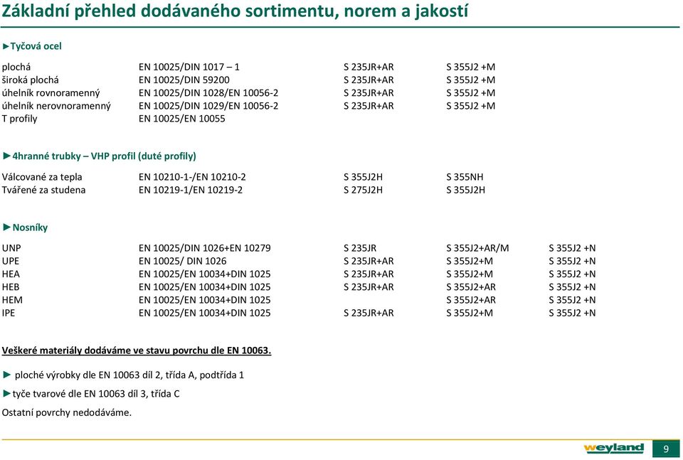 Válcované za tepla EN 10210-1-/EN 10210-2 S 355J2H S 355NH Tvářené za studena EN 10219-1/EN 10219-2 S 275J2H S 355J2H Nosníky UNP EN 10025/DIN 1026+EN 10279 S 235JR S 355J2+AR/M S 355J2 +N UPE EN
