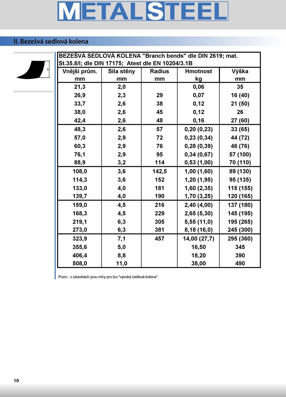 (0,34) 44 (72) 60,3 2,9 76 0,28 (0,39) 46 (76) 76,1 2,9 95 0,34 (0,67) 57 (100) 88,9 3,2 114 0,53 (1,00) 70 (110) 108,0 3,6 142,5 1,00 (1,60) 89 (130) 114,3 3,6 152 1,20 (1,95) 95 (135) 133,0 4,0 181