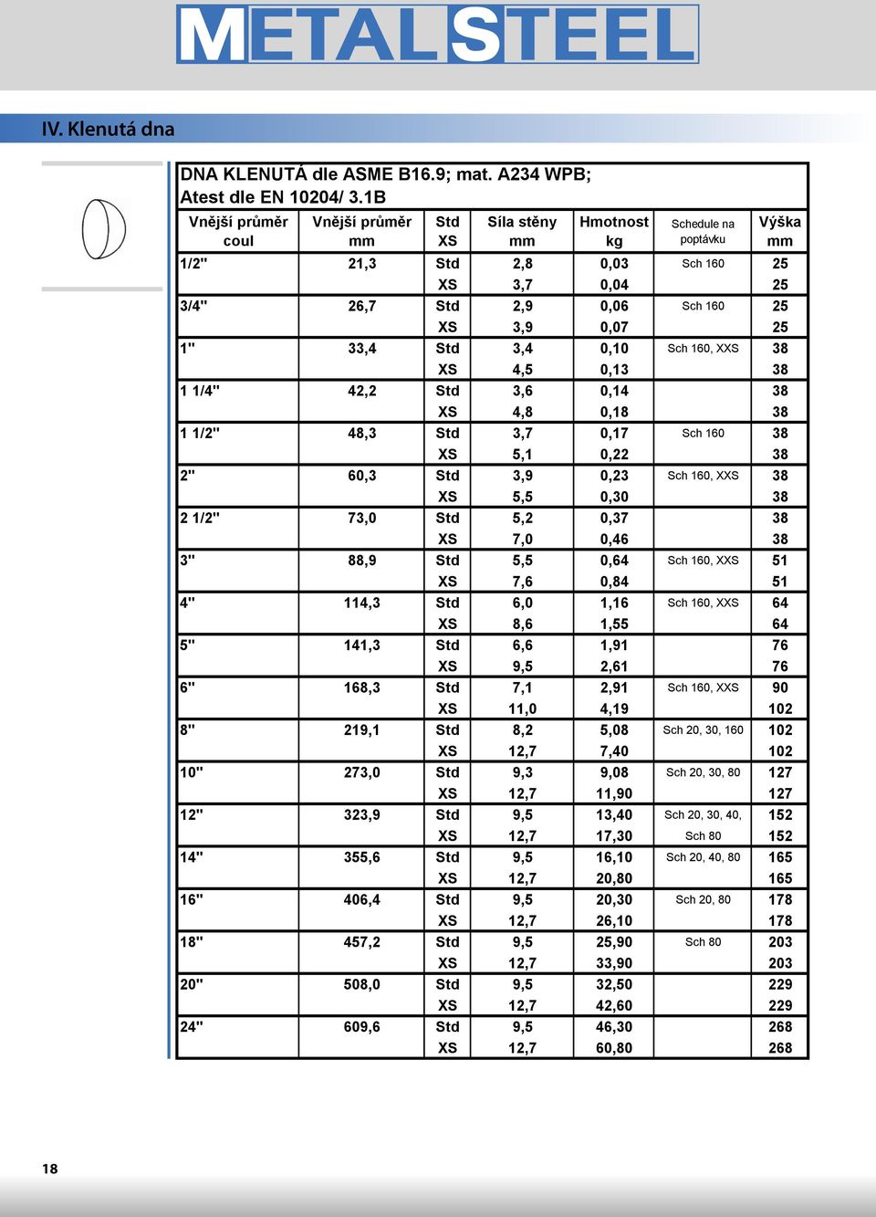 Std 3,4 0,10 Sch 160, XXS 38 XS 4,5 0,13 38 1 1/4" 42,2 Std 3,6 0,14 38 XS 4,8 0,18 38 1 1/2" 48,3 Std 3,7 0,17 Sch 160 38 XS 5,1 0,22 38 2" 60,3 Std 3,9 0,23 Sch 160, XXS 38 XS 5,5 0,30 38 2 1/2"